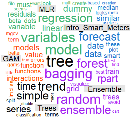 The word-cloud of blog posts